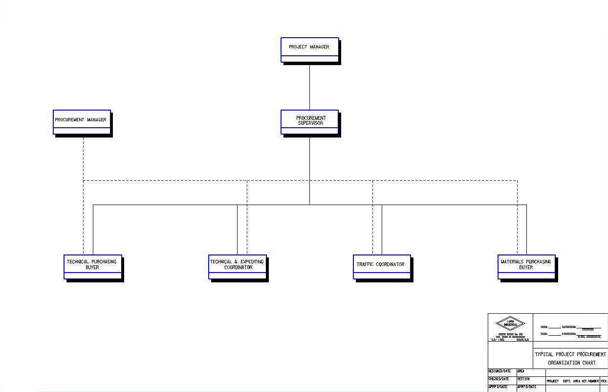 Purchasing Organizational Chart